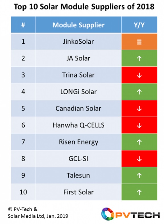 pakke overlap medier Top 10 solar pv module suppliers in 2018 and area to kwh to eur calculator  – Photovoltaic for Europe