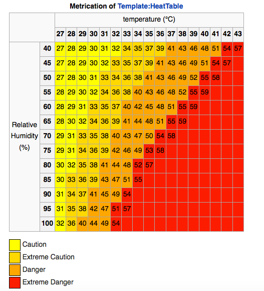 Calculating clearance relative humidity